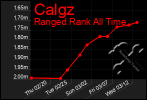 Total Graph of Calgz