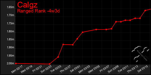 Last 31 Days Graph of Calgz