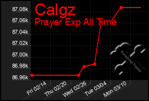 Total Graph of Calgz