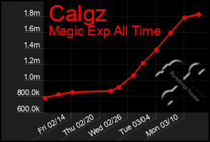 Total Graph of Calgz