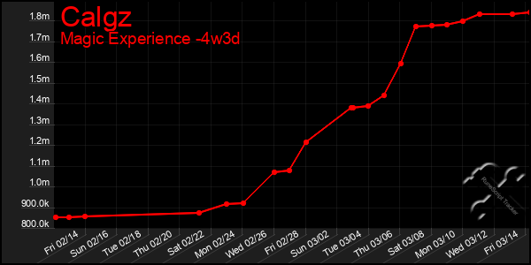 Last 31 Days Graph of Calgz