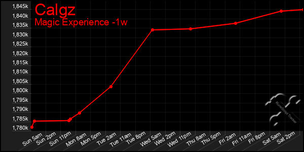 Last 7 Days Graph of Calgz