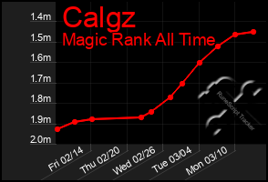 Total Graph of Calgz