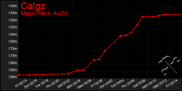 Last 31 Days Graph of Calgz