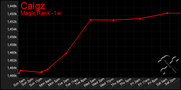 Last 7 Days Graph of Calgz