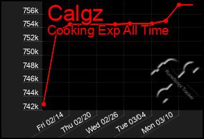 Total Graph of Calgz