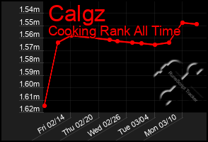 Total Graph of Calgz