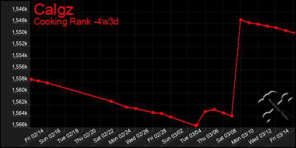 Last 31 Days Graph of Calgz