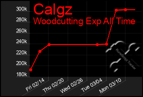 Total Graph of Calgz