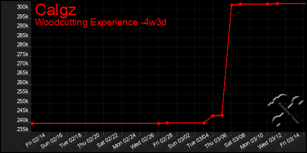 Last 31 Days Graph of Calgz