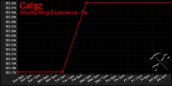 Last 7 Days Graph of Calgz