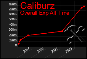 Total Graph of Caliburz