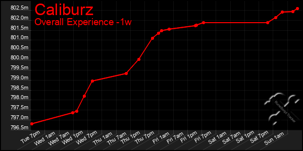 1 Week Graph of Caliburz