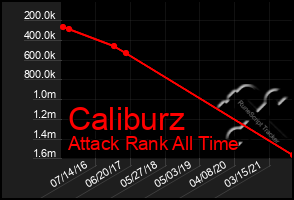 Total Graph of Caliburz