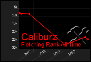 Total Graph of Caliburz