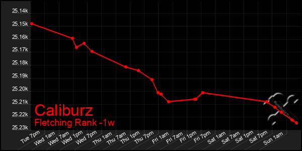 Last 7 Days Graph of Caliburz