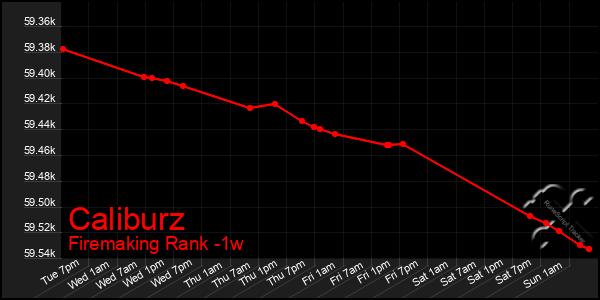 Last 7 Days Graph of Caliburz