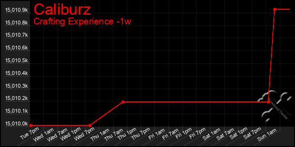 Last 7 Days Graph of Caliburz