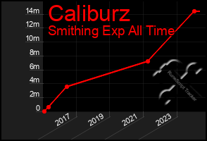 Total Graph of Caliburz