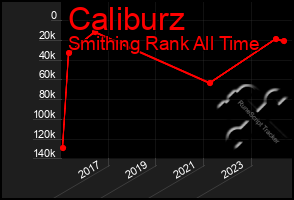 Total Graph of Caliburz