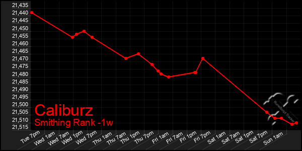 Last 7 Days Graph of Caliburz