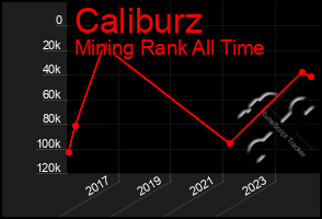 Total Graph of Caliburz