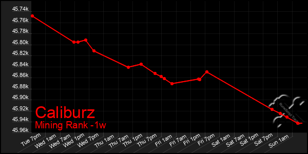 Last 7 Days Graph of Caliburz