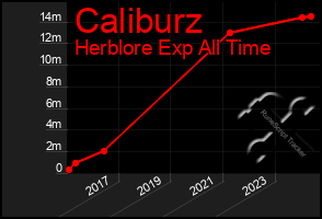 Total Graph of Caliburz