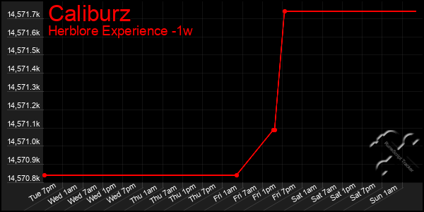 Last 7 Days Graph of Caliburz