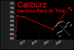 Total Graph of Caliburz