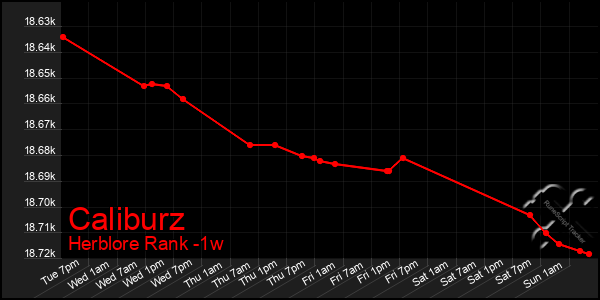 Last 7 Days Graph of Caliburz