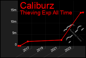 Total Graph of Caliburz