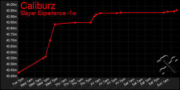 Last 7 Days Graph of Caliburz