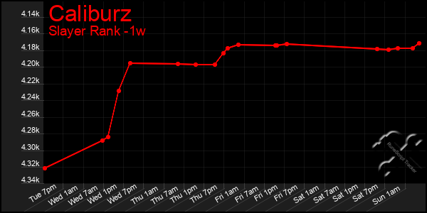 Last 7 Days Graph of Caliburz