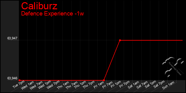 Last 7 Days Graph of Caliburz