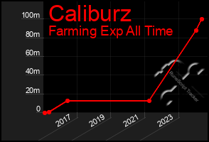 Total Graph of Caliburz