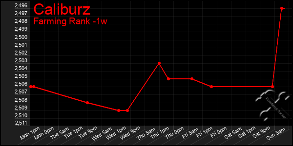 Last 7 Days Graph of Caliburz