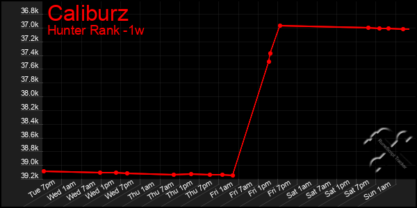 Last 7 Days Graph of Caliburz