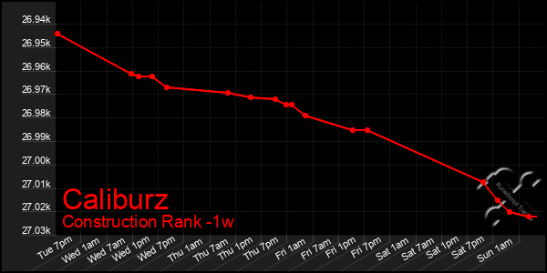 Last 7 Days Graph of Caliburz