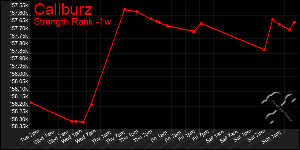 Last 7 Days Graph of Caliburz