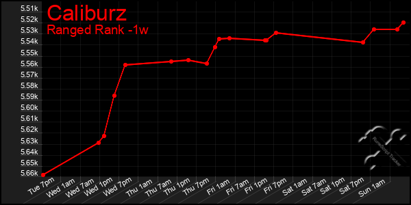 Last 7 Days Graph of Caliburz