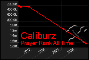 Total Graph of Caliburz