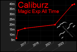 Total Graph of Caliburz