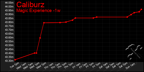 Last 7 Days Graph of Caliburz