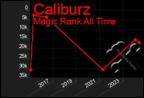 Total Graph of Caliburz