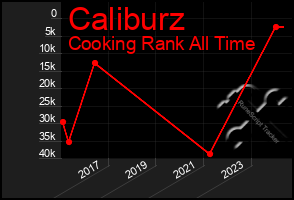 Total Graph of Caliburz