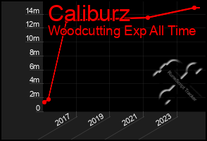 Total Graph of Caliburz