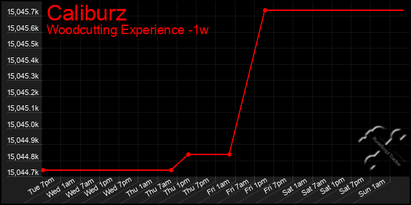 Last 7 Days Graph of Caliburz