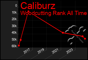 Total Graph of Caliburz