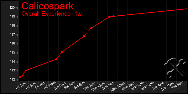 Last 7 Days Graph of Calicospark